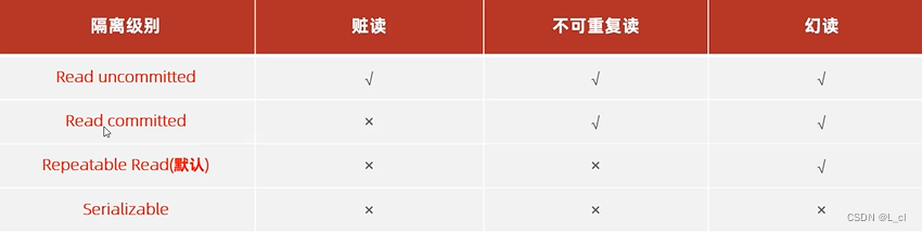 Mysql深入学习 基础篇 Ss.06 事务