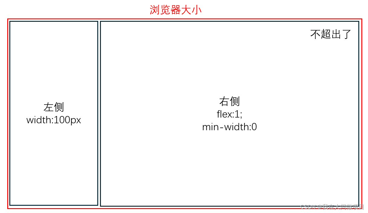 探秘Flex布局下子元素宽度超出的那些烦心事