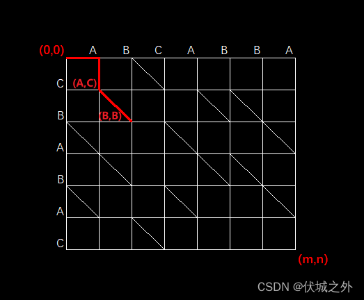 华为OD机试 - 两个字符串间的最短路径问题（Java & JS & Python & C & C++）