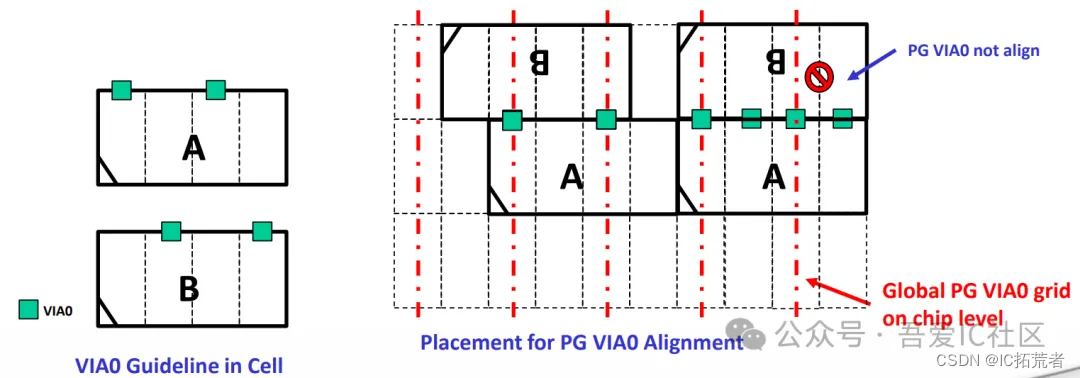 TSMC 12nm数字IC后端培训VIA0对齐