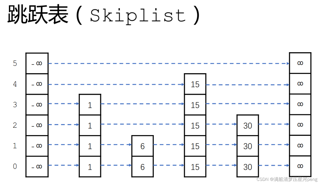 7.2 <span style='color:red;'>跳跃</span><span style='color:red;'>表</span>（skiplist）—— C语言<span style='color:red;'>实现</span>