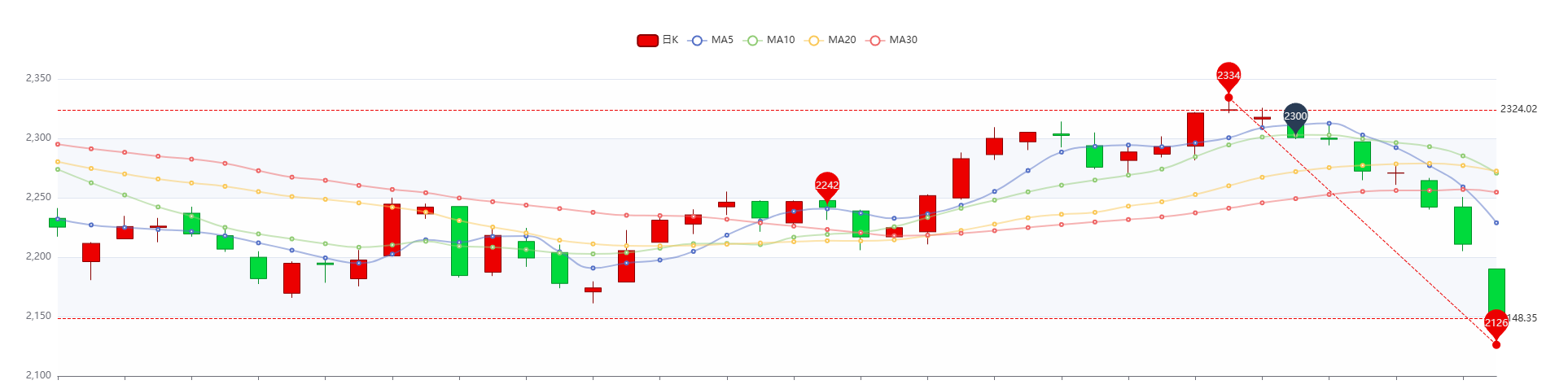 Vue3实战笔记（51）—Vue 3封装带均线的k线图