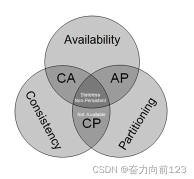 CAP告诉你系统没法做到完美，只能做到权衡和适当