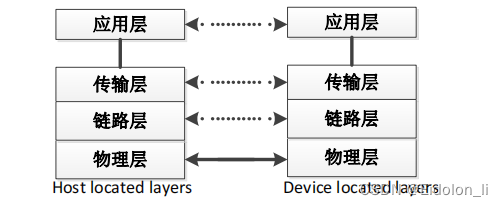 基于FPGA的视频接口之高速IO(SATA)