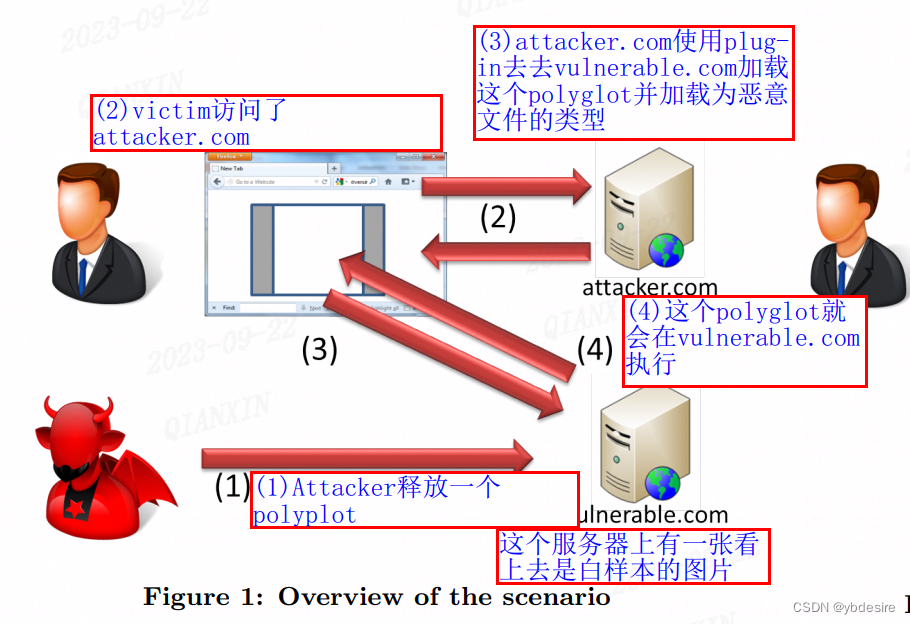 解读4篇混合类型文件Polyglot相关的论文