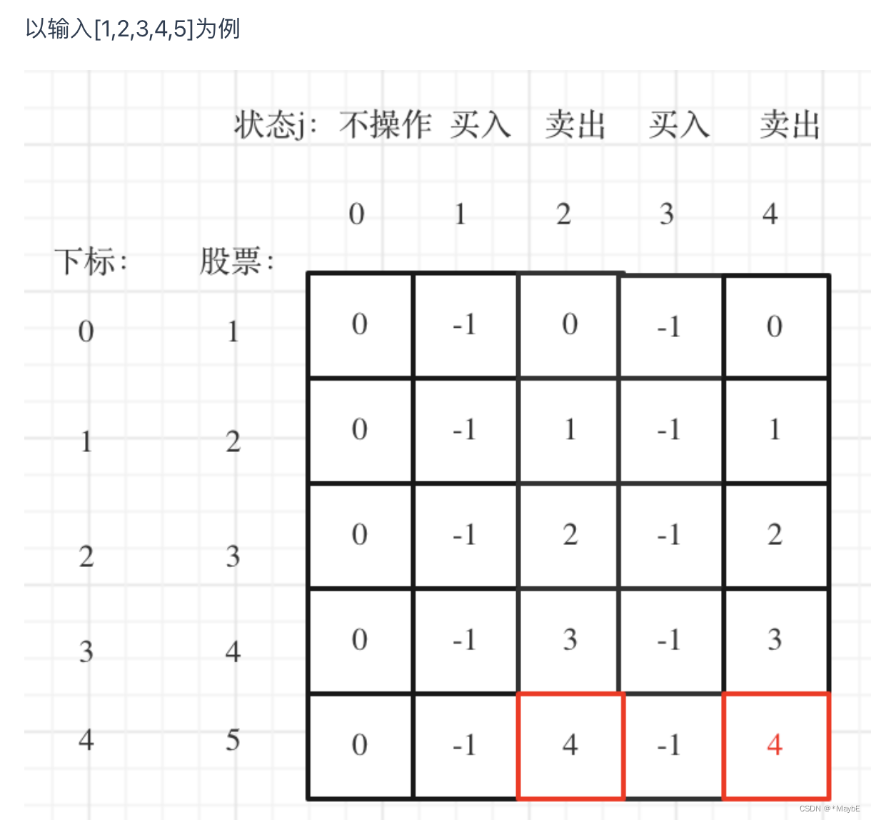 代码随想录算法训练营第四十三天| 121. 买卖股票的最佳时机、122.买卖股票的最佳时机II、 123.买卖股票的最佳时机III