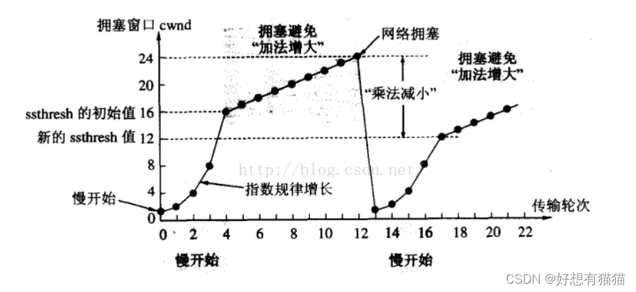 【计算机网络】TCP协议——3. 可靠性策略效率策略