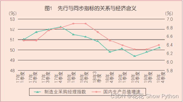 什么是宏观经济的先行指标、同步指标与滞后指标