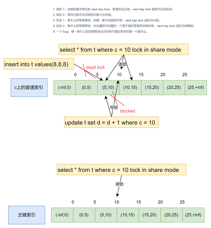 用图解说明mysql 行锁加锁规则