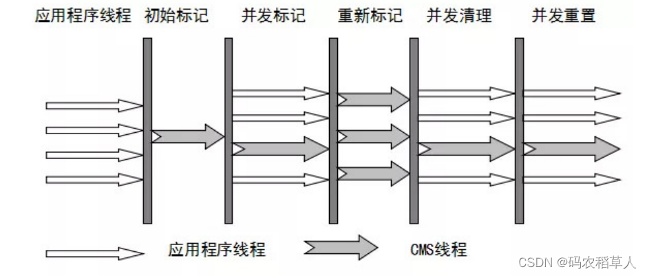 CMS垃圾收集器流程图