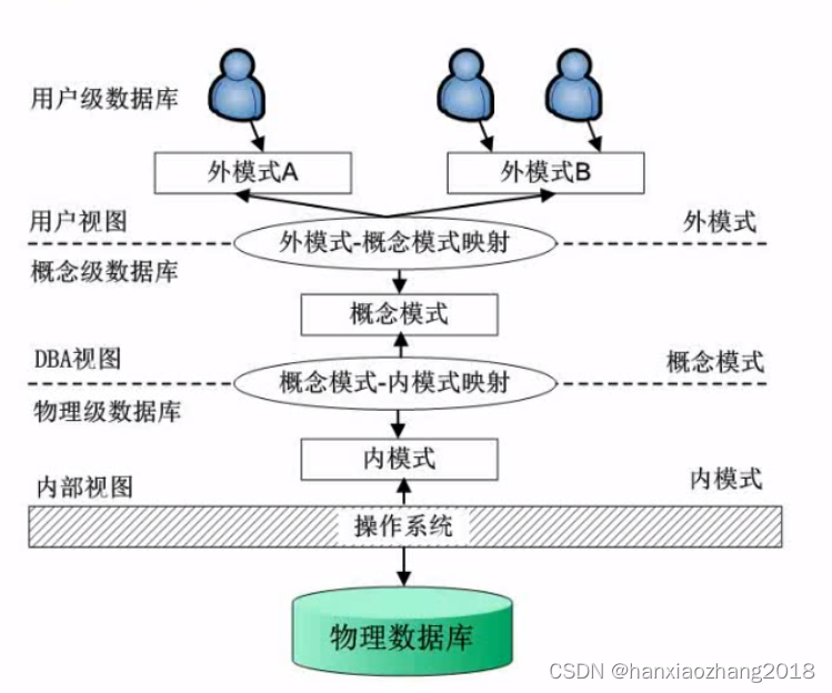 软件设计师-<span style='color:red;'>基础</span><span style='color:red;'>知识</span><span style='color:red;'>科目</span>-数据库技术<span style='color:red;'>基础</span>识9