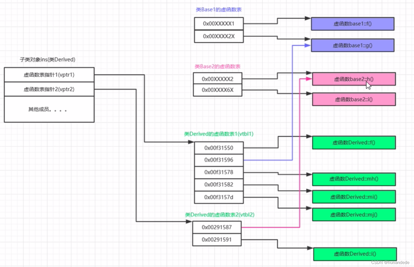 76 C++对象模型探索。多重继承中虚函数表分析