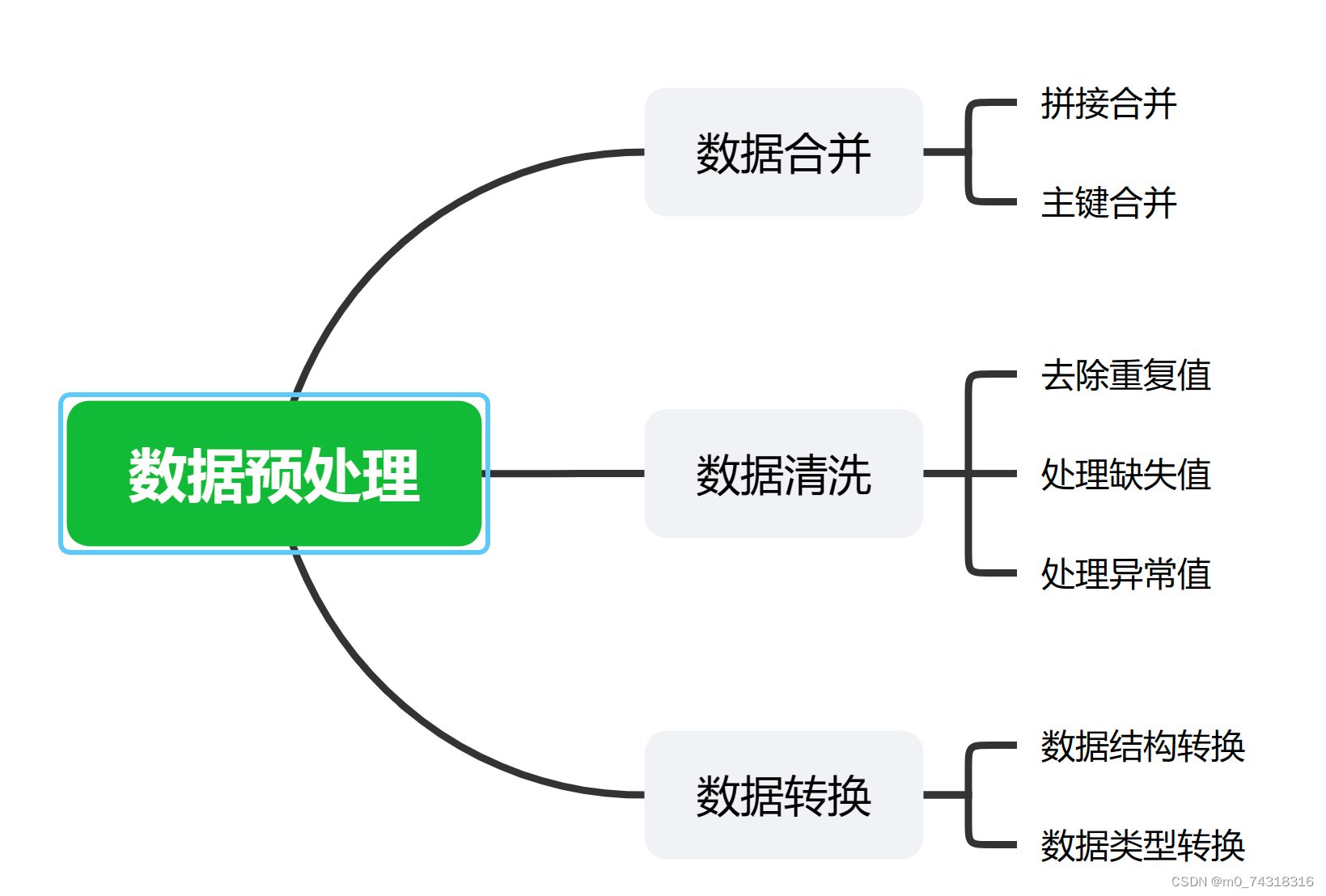 数据预处理学习思路