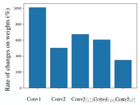 weights changing rate of different layers