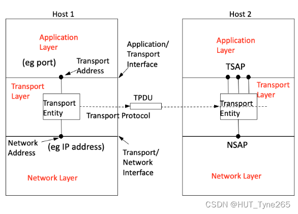 CSC8021_computer network_The Transport Layer