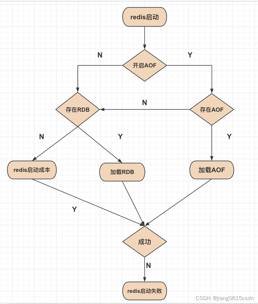 Redis 的持久化机制有哪些？？