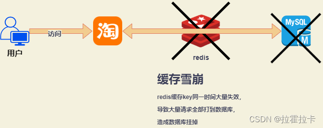 Redis应用-哨兵模式以及缓存穿透雪崩解决方案