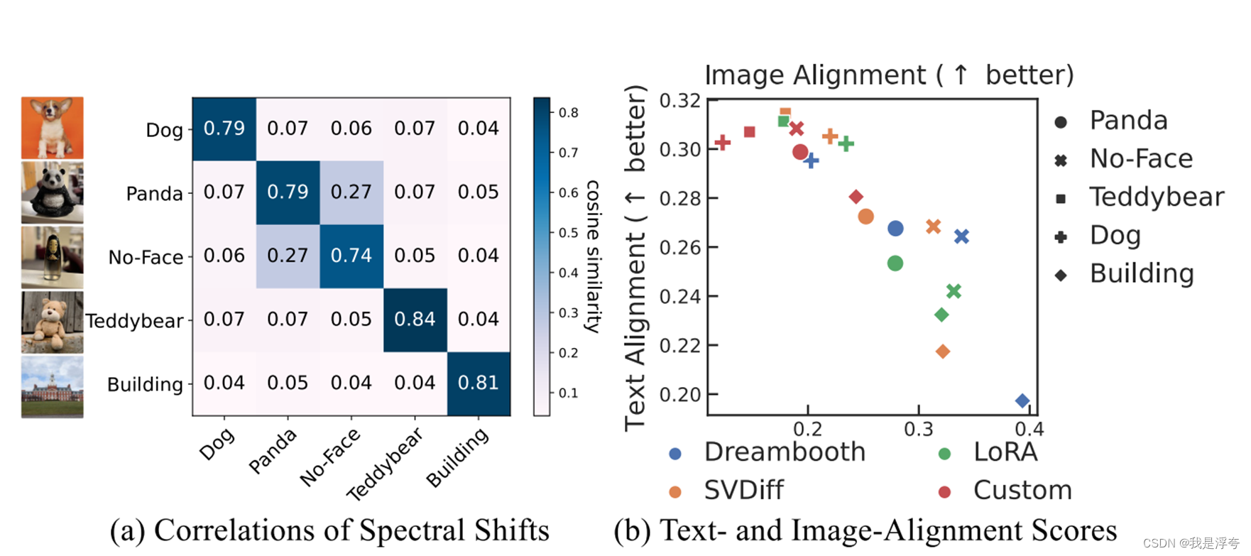 SVDiff: Compact Parameter Space for Diffusion Fine-Tuning——【论文笔记】