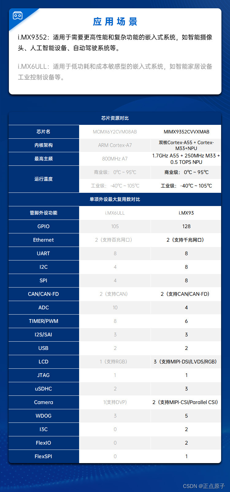 正点原子i.MX 93开发板，双核A55+M33+NPU，双路RS485FDCAN千兆网，异核/AI/工业开发！