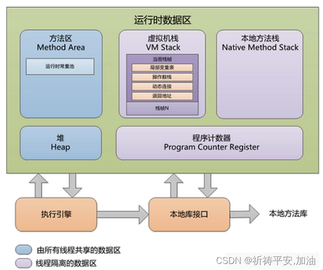 Java中变量a = 3中的3是存储在栈还是堆？