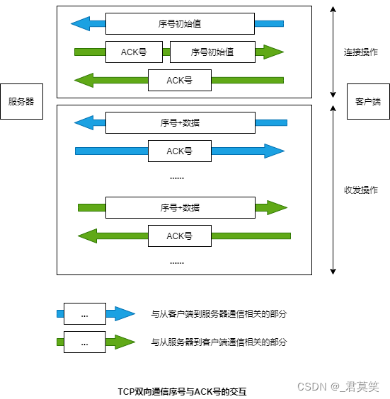 TCP传输数据的确认机制