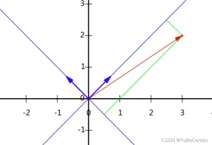 特征工程 | 特征选择、特征降维