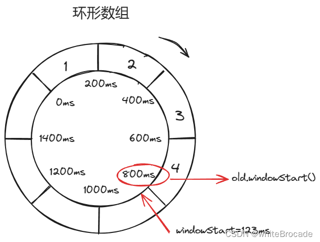 sentinel中StatisticSlot数据采集的原理