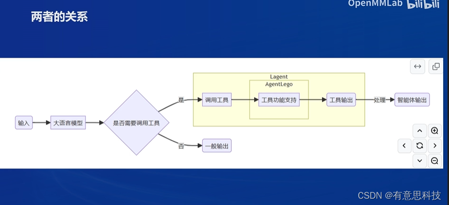 Lagent  AgentLego 智能体介绍