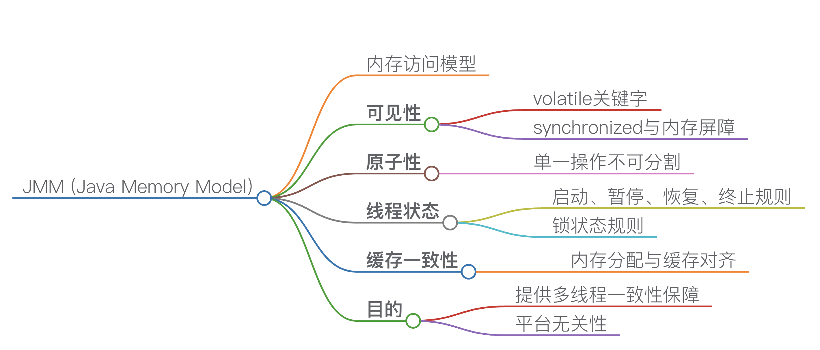 Java内存模型（JMM）详解