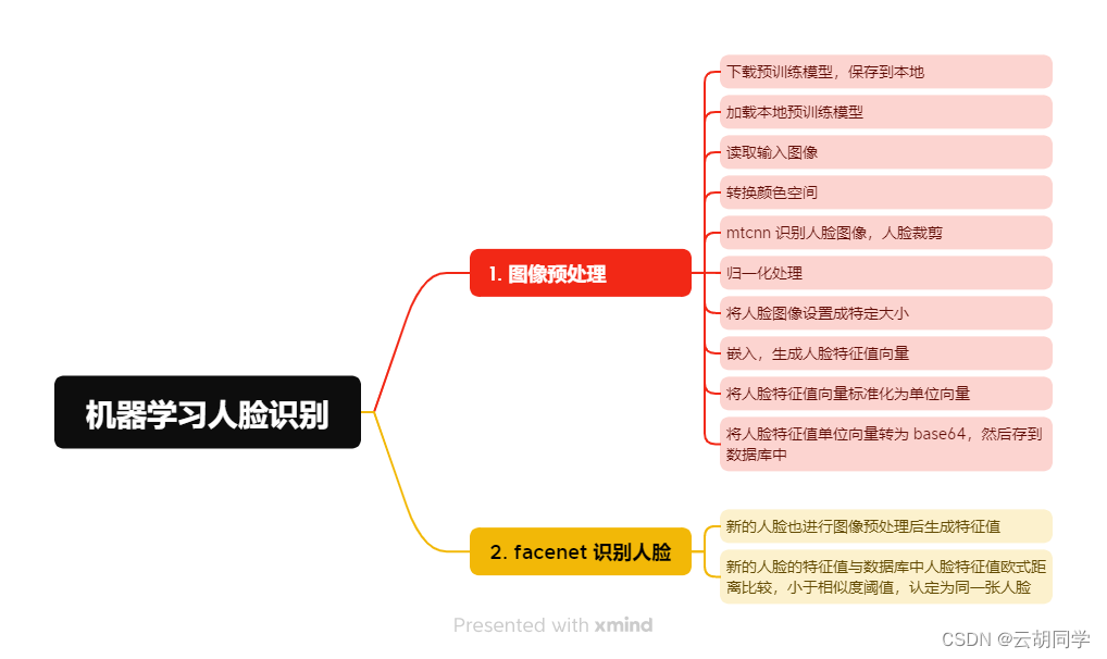 使用 mtcnn 和 facenet 进行人脸识别