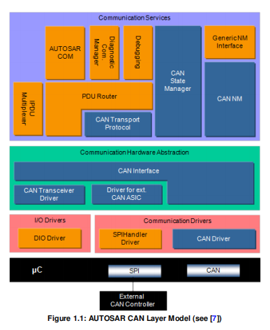 AUTOSAR CP--chapter7从CAN网络学习Autosar通信