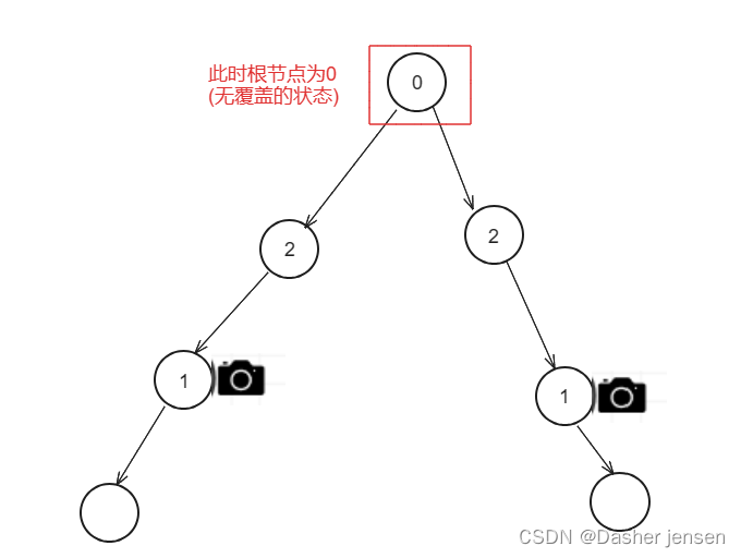 算法打卡day32|贪心算法篇06|Leetcode 738.单调递增的数字、968.监控二叉树