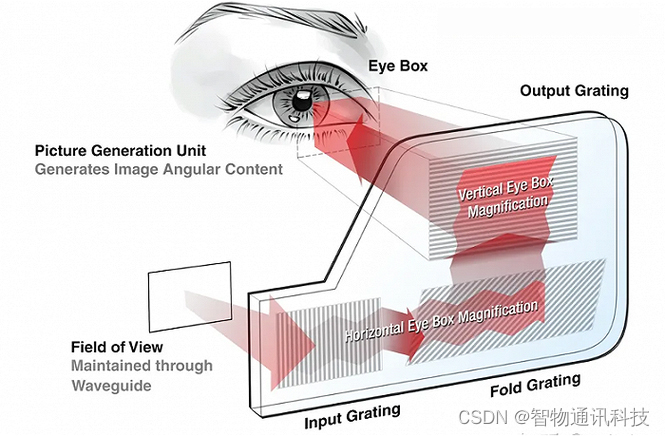 双目光波导AR眼镜_AR智能眼镜主板PCB定制开发