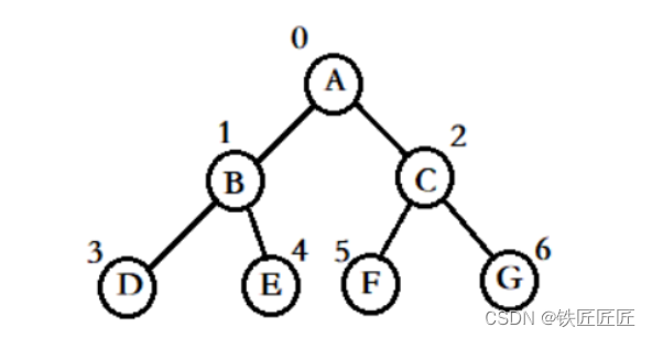 从零开始学数据结构系列之第三章《二叉树链式结构及实现2》
