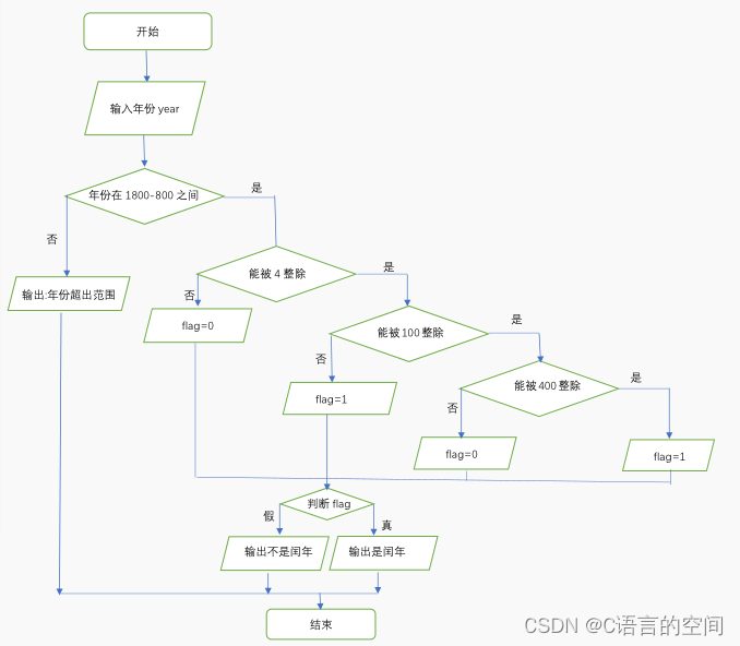 【2023《网络技术》样题】输入一个 1800~2800 之间的整数作为年份，判断该年份是否为闰年。