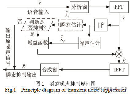 低<span style='color:red;'>信</span><span style='color:red;'>噪</span><span style='color:red;'>比</span>环境下的语音端点检测