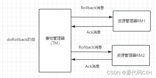 分布式事务解决方案（强一致性）