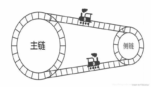 你真的了解区块链吗？公链侧链，私有链联盟链概述_区块链 联盟链