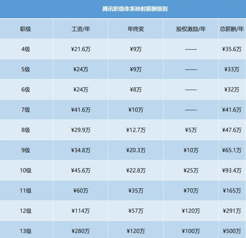 腾讯2023年终奖揭秘：最高30个月！