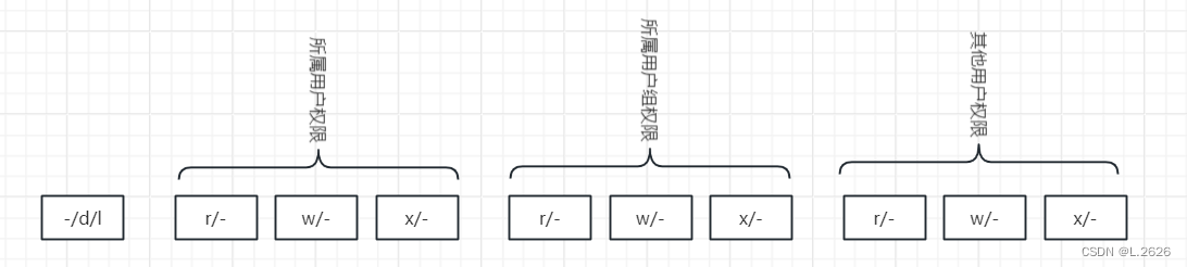 Linux——十个槽位，RWX