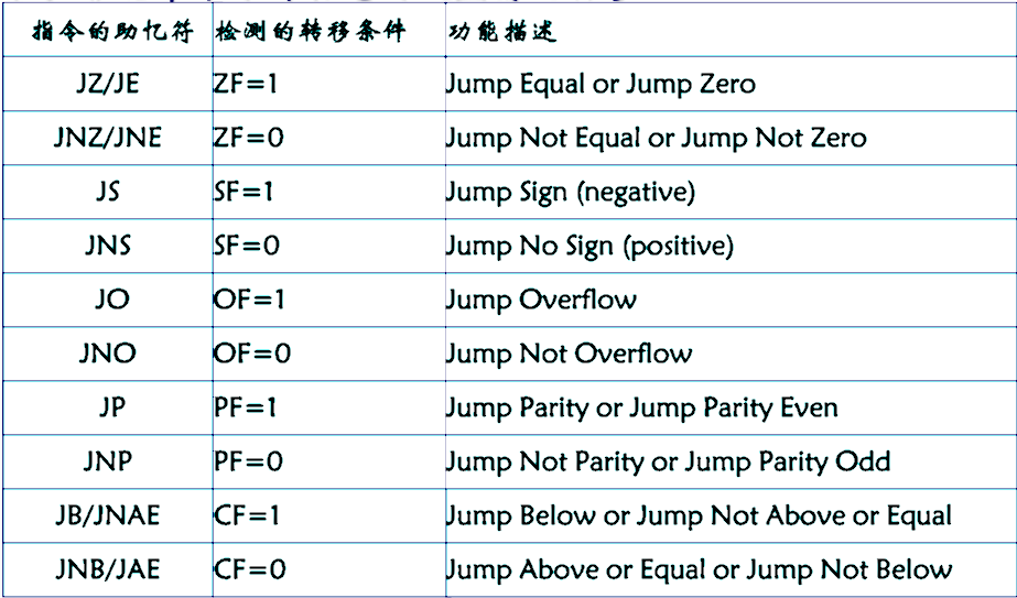 【汇编】#6 80x86指令系统其二（串处理与控制转移与子函数）