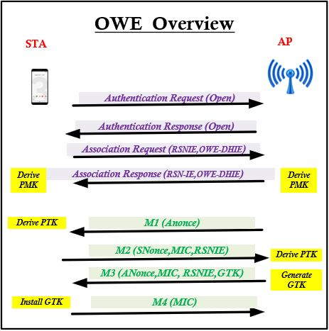 WPA3，WPA2，WPA的核心要点