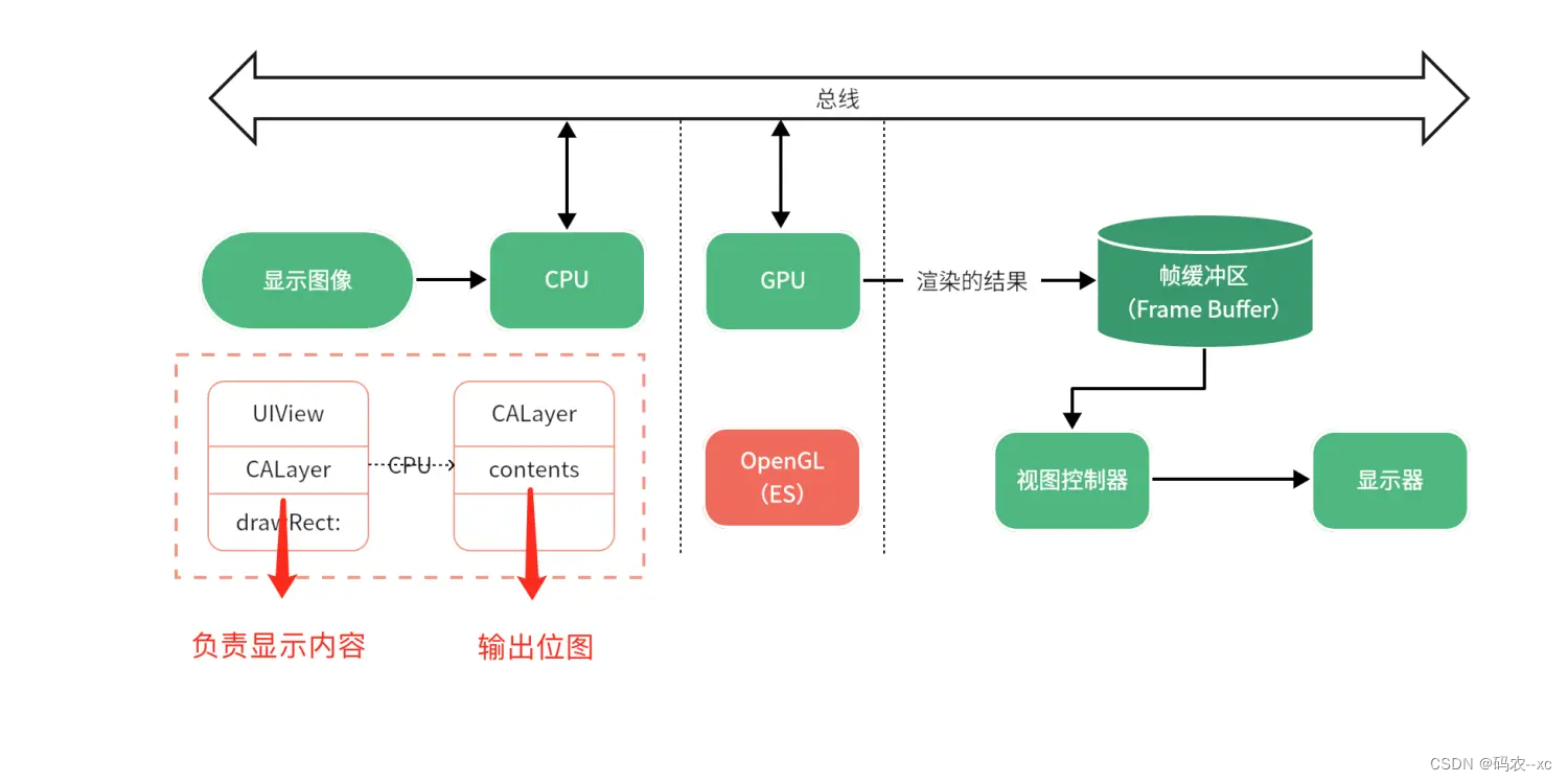 iOS图像处理----探索图片解压缩到渲染的全过程以及屏幕卡顿