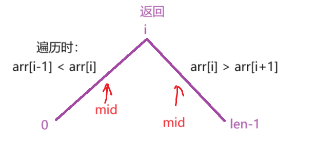 在做题中学习(52): 山脉数组的峰顶索引