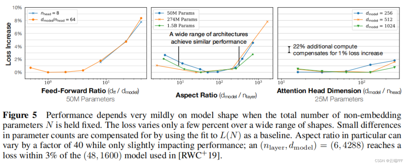 序列模型（4）—— Scaling Laws