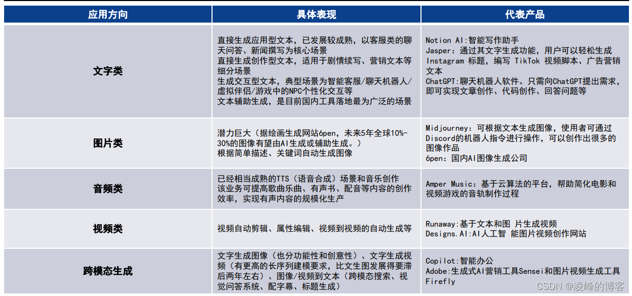 基于内容产生形式进行分类