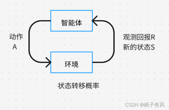 强化学习原理入门-1绪论