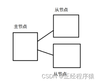 Redis<span style='color:red;'>部署</span>-主从<span style='color:red;'>模式</span>