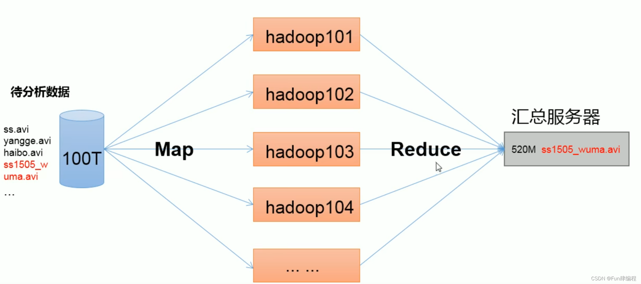 【大数据-Hadoop】从入门到源码编译-概念篇