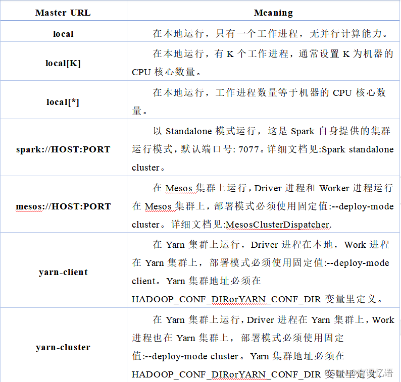 Spark内核解析-部署模式解析8(六)